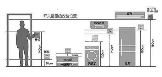 廚房插座高度多少合適