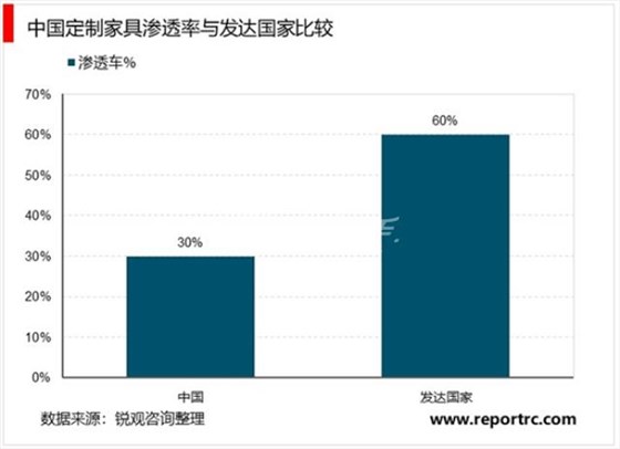 我國(guó)定制家居滲透率與發(fā)達(dá)國(guó)家比較