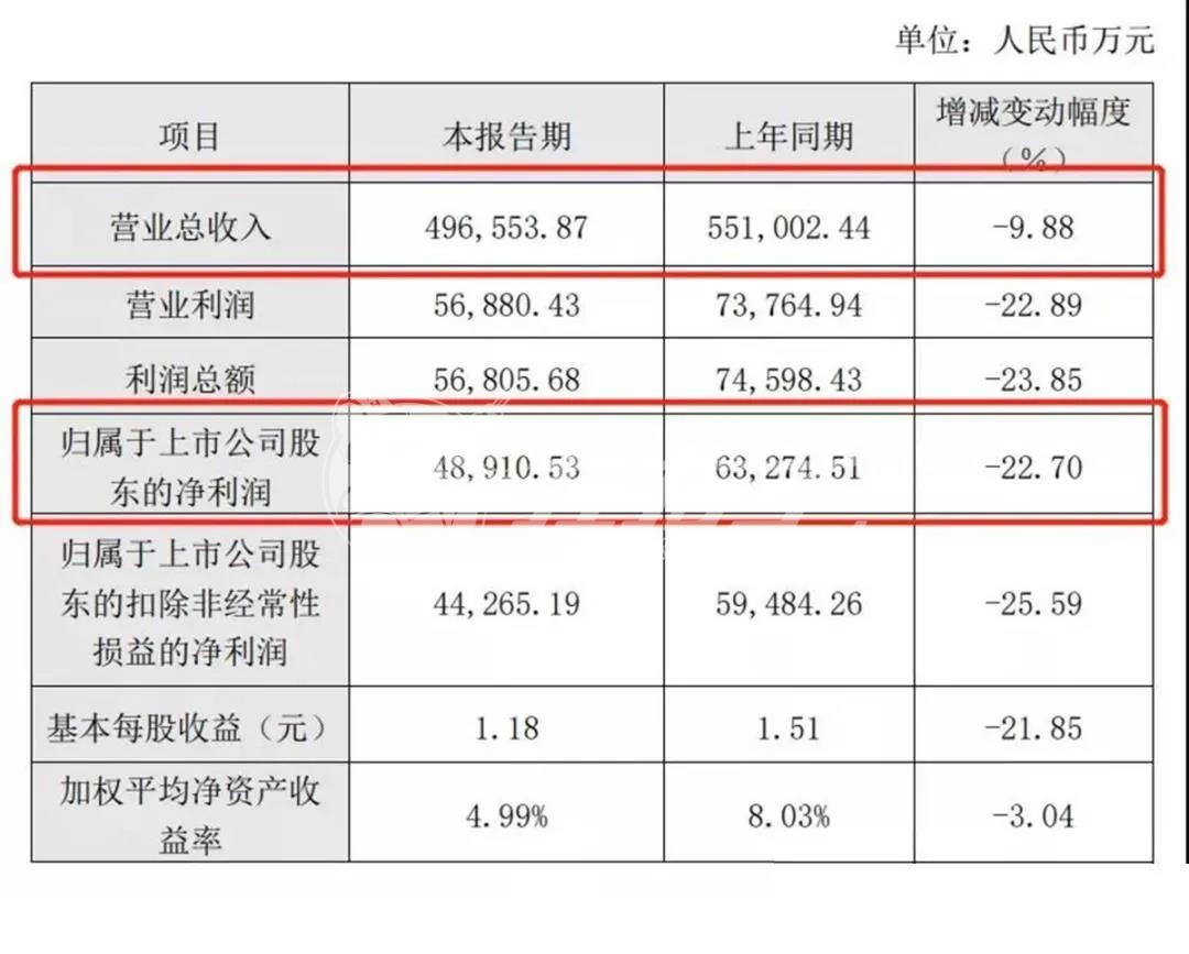 中國(guó)定制家居行業(yè)最鮮行業(yè)資訊：2020上半年?duì)I收，歐派二季度業(yè)績(jī)復(fù)蘇