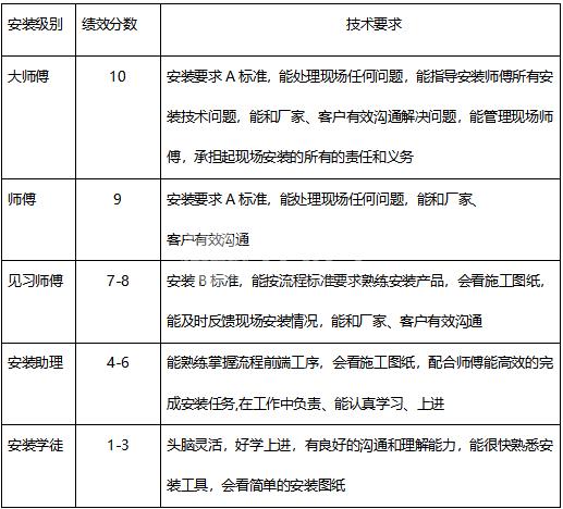 左右手廣東聯(lián)盟師傅績效考核