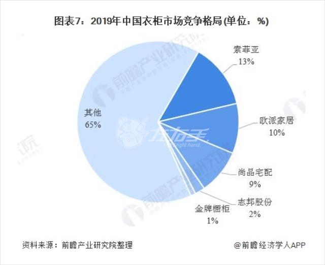 中國(guó)衣柜品牌銷(xiāo)量占比