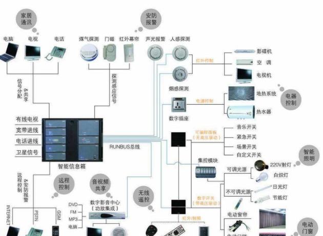 什么是智能家居安裝？裝修前智能家居應(yīng)該溝通哪些細(xì)節(jié)？