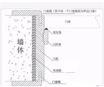 防火木門安裝：買木門不要小看門套，很重要！