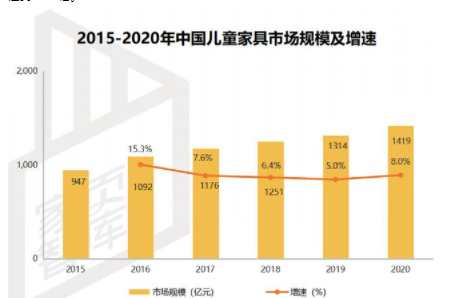 成都家具市場：“三孩”來襲，兒童家具市場或?qū)⒂瓉肀l(fā)式增長機(jī)會？