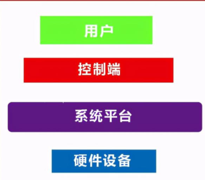 智能家居監(jiān)控學(xué)習(xí)系統(tǒng)：智能家居品牌有哪些，智能家居的生態(tài)是如何構(gòu)成的