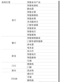 新房裝修設計流程：新房子買哪些智能家居？要搭配哪些智能家居？